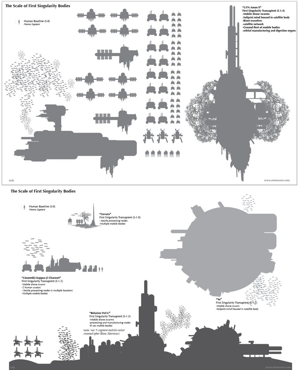 mikusingularity's tweet image. (Orion&apos;s Arm) In 2320 (351 AT), some AIs broke the first &quot;singularity barrier&quot; in secret, gaining problem-solving skills incomprehensible to anyone that came before.

These first &quot;transapients&quot; were huge compared to humans, and some had multiple bodies.

orionsarm.com/eg-topic/492d6…