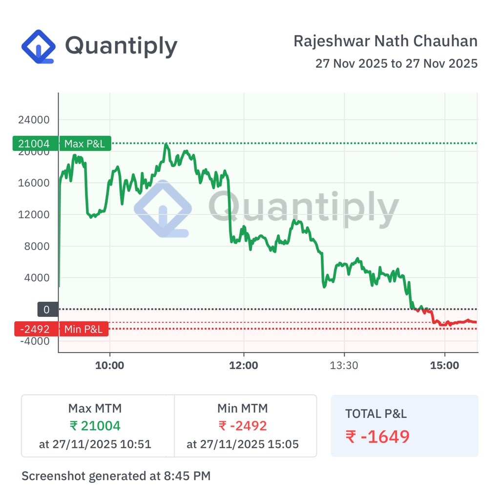 RajeshwarC35482's tweet image. 🟥 Day 60

Date: 27/11/2025 (Thursday)
Execution: Automated (Algo)
Daily PnL: ₹-1,649 (-0.10%)
Weekly Return: +1.29%
Win Days: 24 | Loss Days: 15

Total PnL: ₹2,81,281.25 (+18.47%)

#AlgoTrading #Sensex #Nifty #OptionSelling #FNO #quantiply