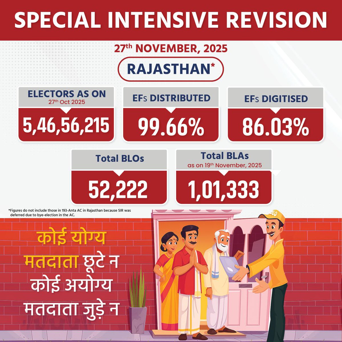 ECISVEEP's tweet image. Follow us for daily updates on the ongoing Enumeration Form distribution across all 12 States and UTs

📍 27th November 2025

#EnumerationForm #ECI #SIR

2/3