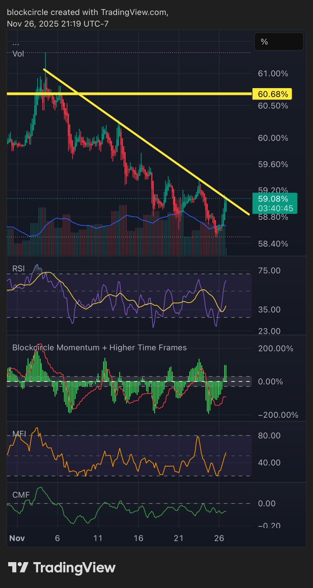 BlockcircleID's tweet image. BTC Dominance menyentuh downtrend 60–60,7%. Titik keputusan. Ditolak → alt bernafas sebentar. 

Tembus &amp;amp; bertahan → arus modal fokus ke BTC. 

Pantauan: reaksi di 60–60,7%, penutupan 1H/4H AMS, dan reclaim 94k di BTC. 

#Bitcoin #Altcoin #Crypto