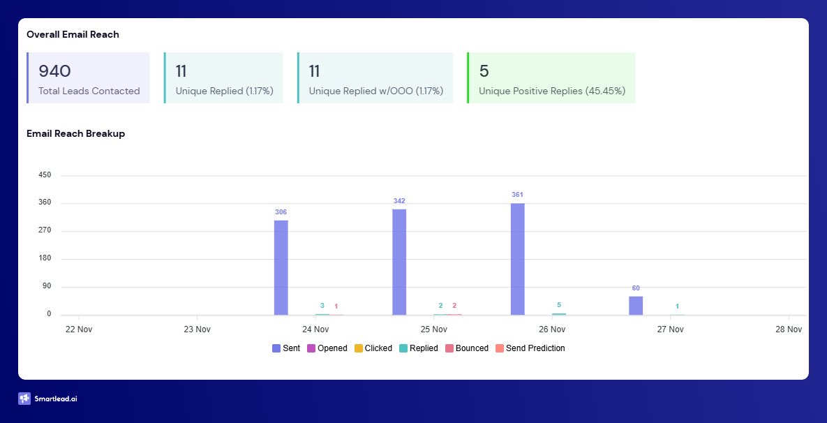 revpipelinez's tweet image. 1 lead:180 leads contacted. 45% positive reply rate.