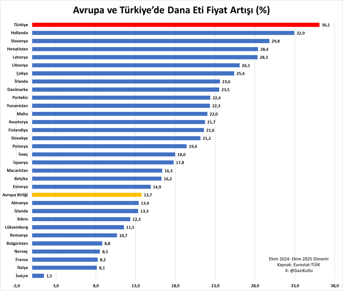 Dana eti fiyat artışında Avrupa lideriyiz.
Türkiye’deki yıllık artış, AB ortalamasının neredeyse 3 katı.