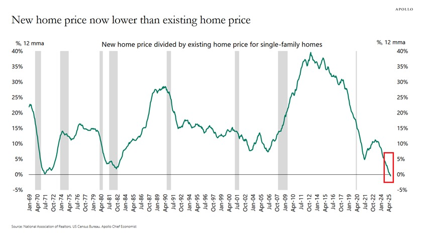 📉KOBEISSI: Crisi del mercato immobiliare negli Stati Uniti: il prezzo delle nuove abitazioni scende sotto quello delle case esistenti per la prima volta in 54 anni.