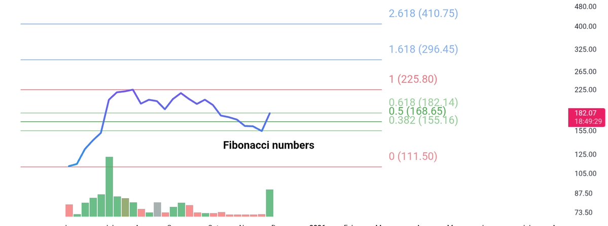 breakoutchart__'s tweet image. This #stock may not stay under the radar for long

• Debt-free balance sheet
• 36% Profit CAGR (5 years)
• 33% ROE &amp;amp; 30% ROCE → Strong capital efficiency
• Bounce exactly from the 0.618 #Fibonacci zone 📈
•Volume expansion = accumulation phase

Not every stock is hyped……