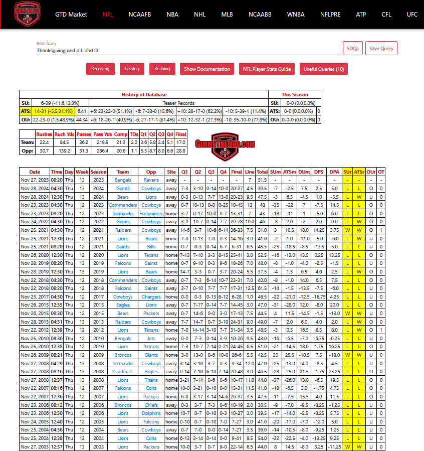 T-Day dogs coming into the short week game off a loss are 6-39 straight up with an average losing margin of 11.6 points. 

These dogs are just 14-31 against the spread falling 5.5 points short of the number on average. 
#NFL #NFLPicks #RavensFlock #GamblingX #sportsbettingpicks