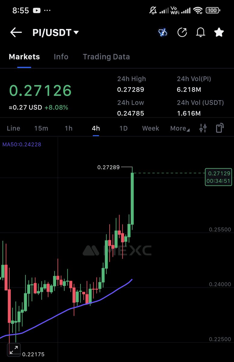 Mahidhar_Crypto's tweet image. Good to see $Pi is reacting &amp;amp; Showing bullish impact on @PiCoreTeam updates ! 🔥💹

A lot of massive Ecosystem updates ahead for #PiNetwork 🔥🚀

HODL #PiCoin ✊