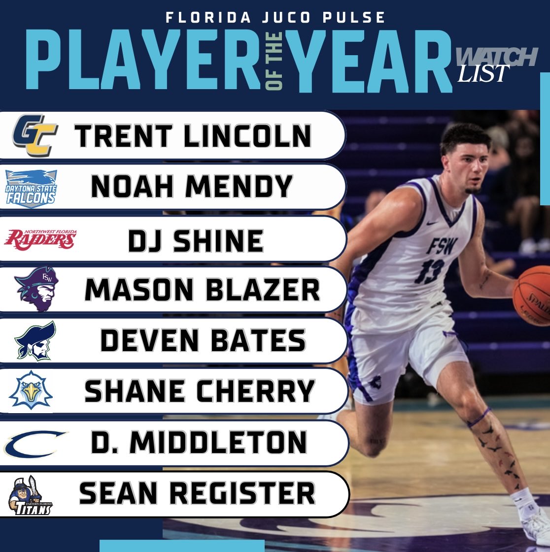 JucoPulse's tweet image. Region 8 Player of the Year Watchlist👀

Trent Lincoln 20.7p 6.5a 4.7r
Noah Mendy 15.5p 5.1r
DJ Shine 18.6p
Mason Blazer 18.6p
Deven Bates 16.1p 4.9a 5.7r
Shane Cherry 18.9p
Demarco Middleton 14.3p 6.1a
Sean Register 24.1p 9.8r

HM
Chandler Davis 19.9p 6.7r
Tyrese Lacey 9.4p 6.9a