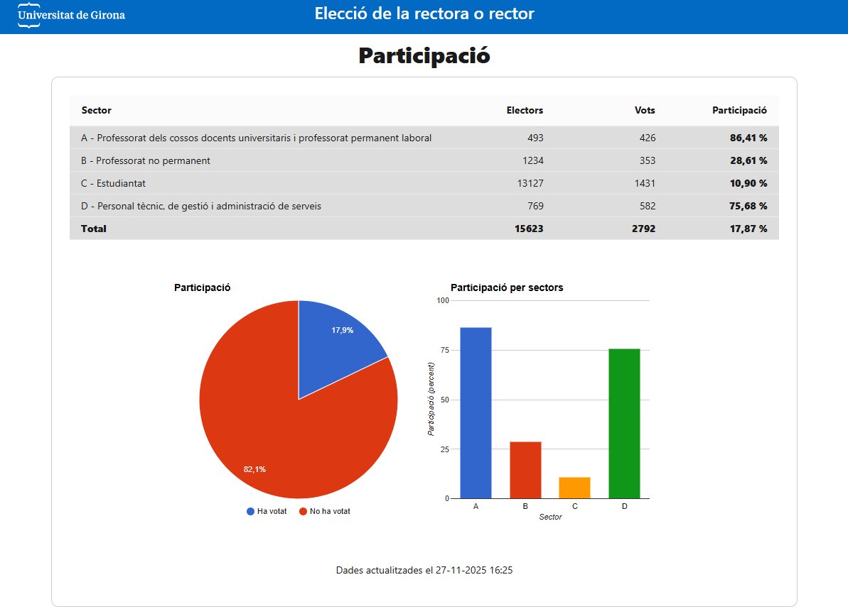 josepmaguirre's tweet image. Eleccions a #Rector a la @univgirona comparativa de la participació a les 16:30 (finalitzen a les 18:00) amb d&apos;altres eleccions a Rector:

Eleccions 2025 (tres candidats): 17’87 % (16:30)
- PDI permanent: 86’41%
- PDI no permanent: 28’61%
- PTGAS:  75’68%
- Estudiants: 10’90%…