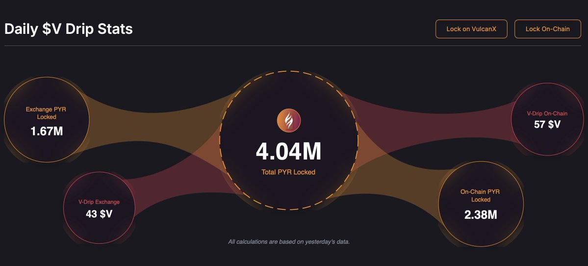 BREAKING: $PYR locked for the $V Drip has smashed a new ALL-TIME HIGH at 4,000,000.

A massive show of strength for $PYR, $V, and VulcanX as the ecosystem keeps leveling up.

Next stop: 5 million