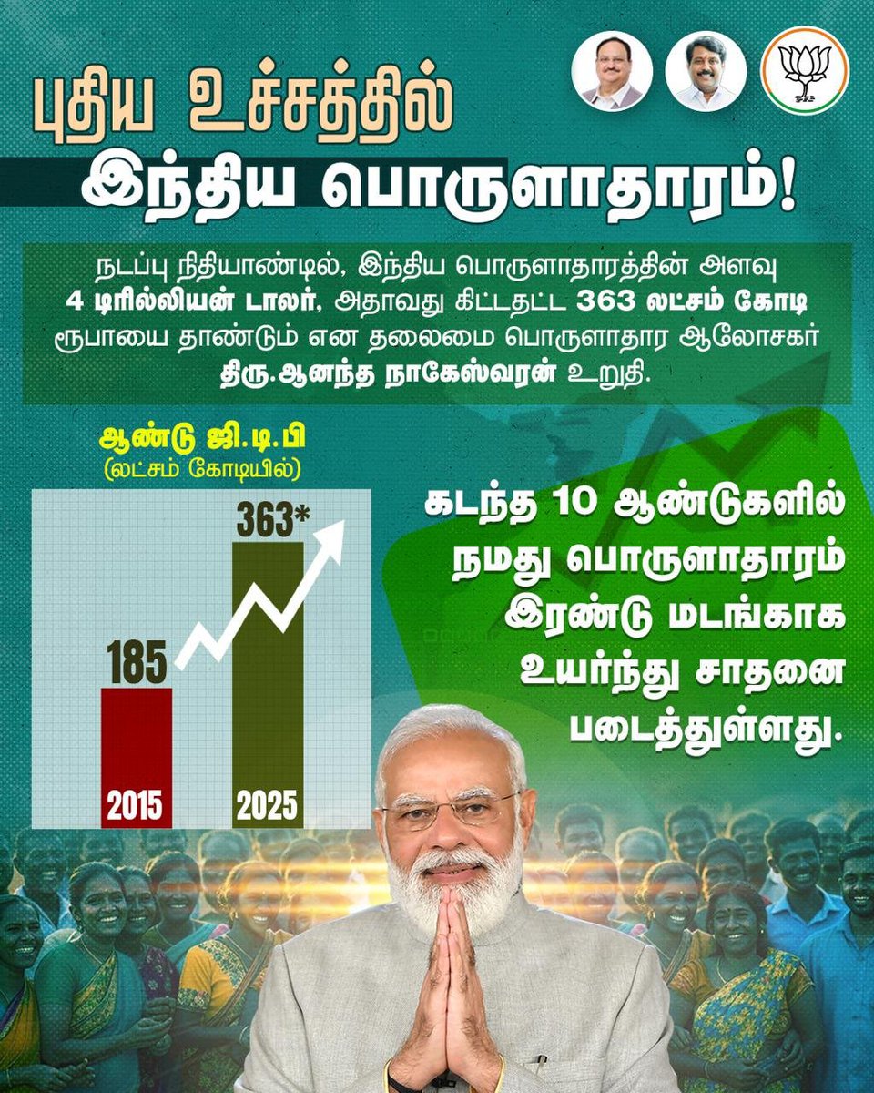 பிரதமர் திரு. <a href="/narendramodi/">Narendra Modi</a> அவர்களின் தீர்க்கமான தலைமையில், இந்தியப் பொருளாதாரம் அசுர வளர்ச்சி கண்டுள்ளது. வெறும்10 ஆண்டுகளில் இரண்டு மடங்காக உயர்ந்துள்ளது..!