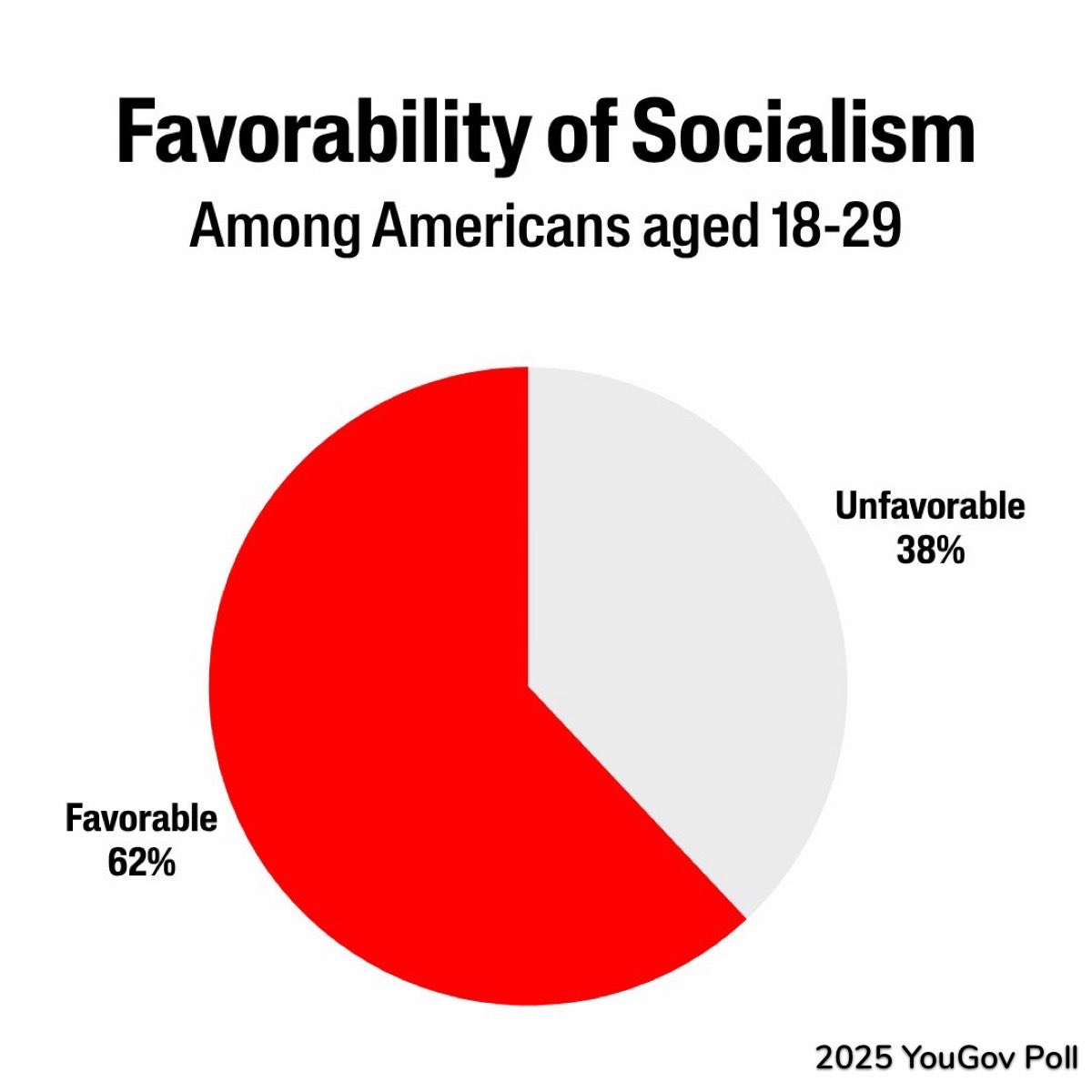 ProudSocialist's tweet image. Americans have been indoctrinated since birth to hate socialism, which makes its rising popularity even more impressive and speaks to how miserable our lives are under capitalism. The next step is educating people that socialism cannot materialize inside a capitalist party.