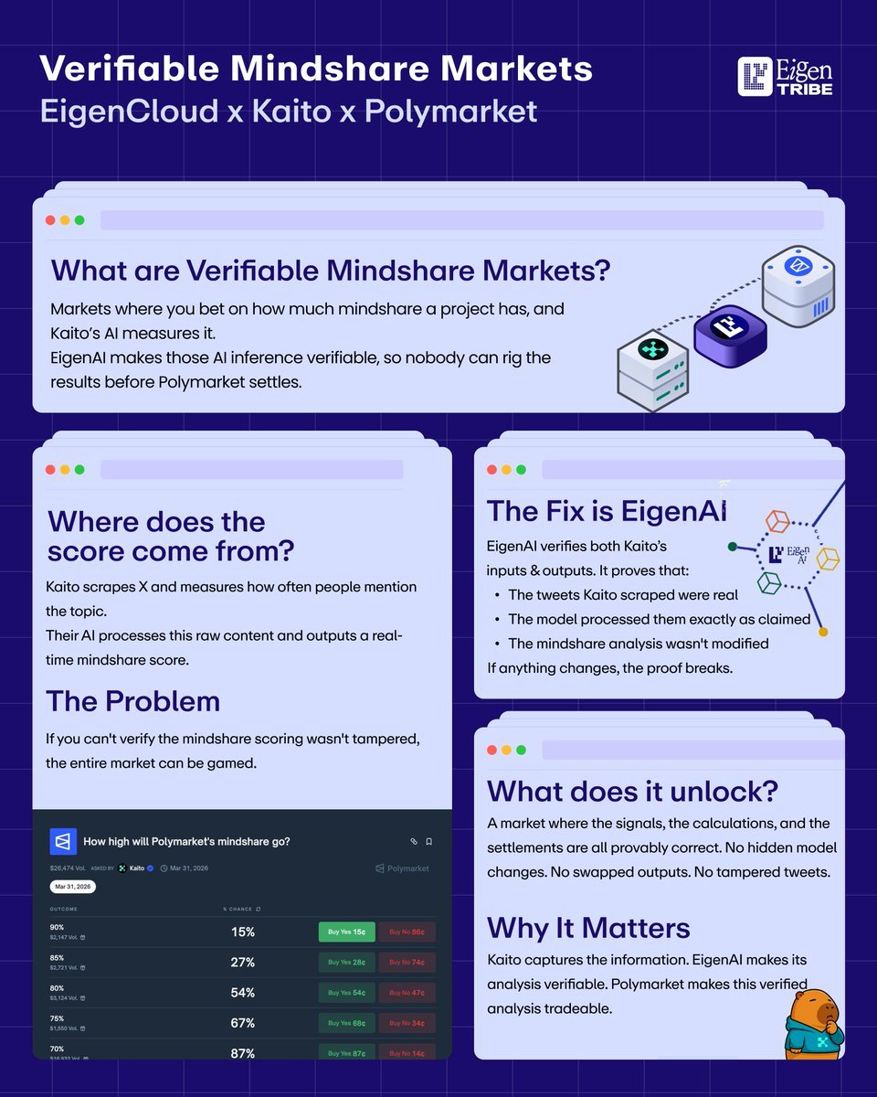 eigentribe's tweet image. Verifiable mindshare markets are here.

@KaitoAI captures info, EigenAI makes it verifiable &amp;amp; @Polymarket makes it tradeable.

Here is how the whole thing works 👇