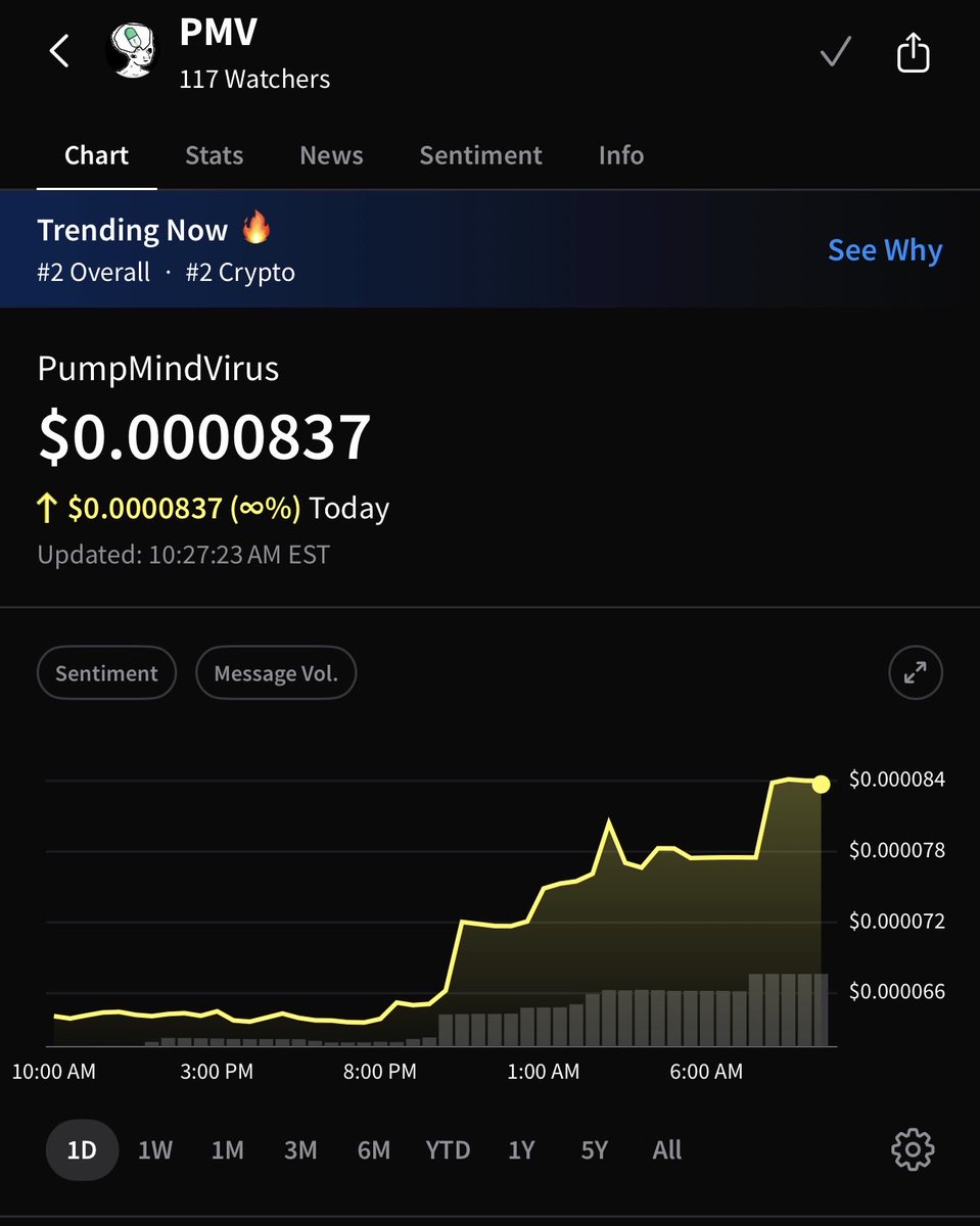 $PMV watchers on <a href="/Stocktwits/">Stocktwits</a> <a href="/CryptotwitsHQ/">Cryptotwits</a> going parabolic. 40 more since my post an hour ago 🦠

Wen price?