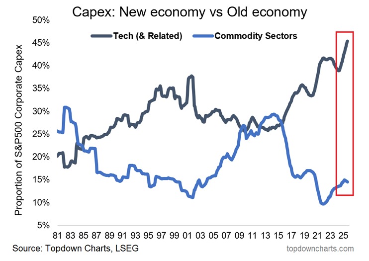 📉KOBEISSI: "Record di spesa in CapEx nel settore tecnologico negli Stati Uniti: il 45% dell'S&P 500 proviene da azioni tech"