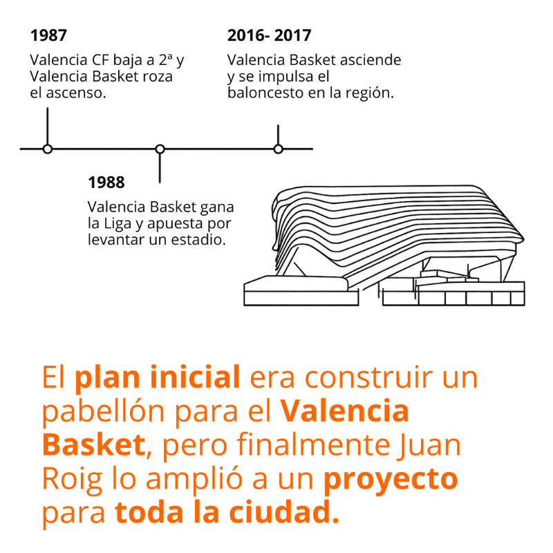 elEconomistaes's tweet photo. #JuevesdeEmprendedores 💡 | 🏀 Lo que empezó como un pabellón para el Valencia Basket terminó siendo el Roig Arena, el proyecto de 400 millones de euros impulsado por Juan Roig.

🎤 Con 70 conciertos programados y un impacto anual de 150 millones. Lo cuenta @mcmdelgado