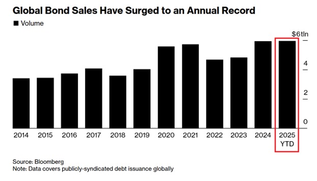 📉KOBEISSI: "Emissioni obbligazionarie corporate globali raggiungono un record di 5,95 trilioni di dollari nel 2025"