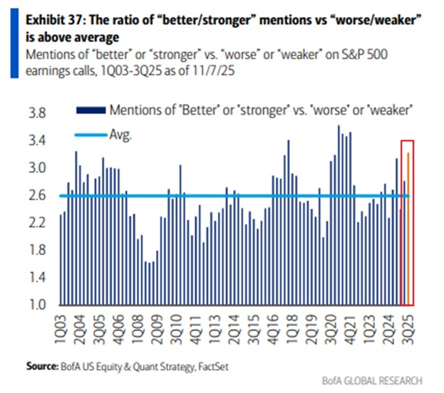 📉KOBEISSI: "Ottimismo in Crescita tra i Dirigenti Statunitensi: Record di Sentiment Aziendale nel Terzo Trimestre 2025"