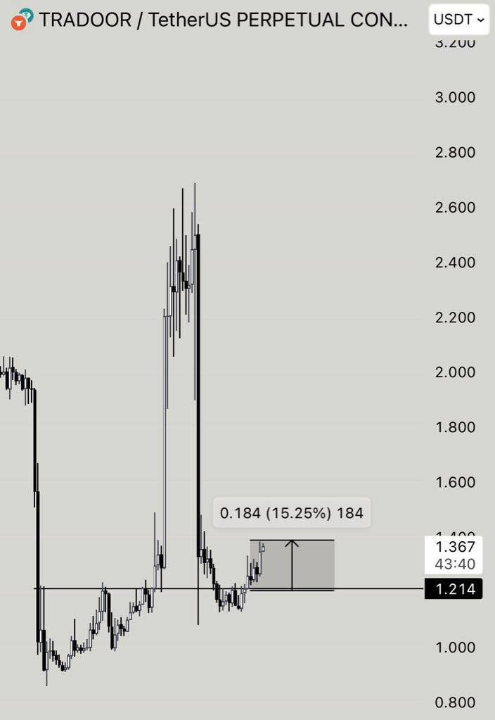 marcogarf1's tweet image. $TRADOOR | +15% 💙😎

$ASTER $AVNT $SOMI $FHE $ALPINE $GRASS $THE $FORM $USELESS

join us via our telegram: t.me/+Qu2OxIarieUwY…