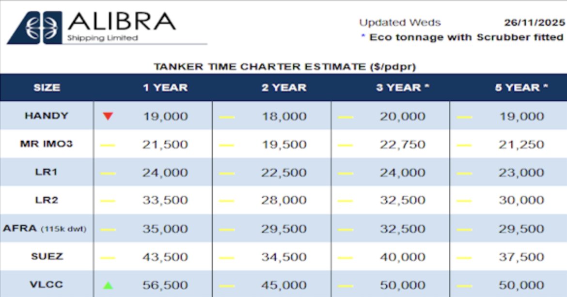 HELLENICSHIP's tweet photo. Weekly Tanker Time Charter Estimates, November 26 2025 @alibrashipping #alibrashipping #timecharter #oil #tanker For details go here:
https://t.co/oXvPBph7Ws https://t.co/Qjg9ASxB2l