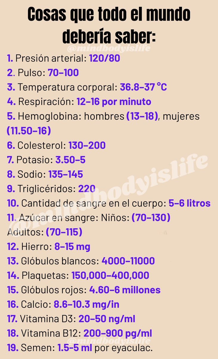 MindBodyIsLife's tweet photo. COSAS QUE TODO EL MUNDO DEBERÍA SABER

1. Presión arterial: 120/80

2. Pulso: 70–100

3. Temperatura corporal: 36.8–37 °C

4. Respiración: 12–16 por minuto

5. Hemoglobina: hombres (13–18), mujeres (11.50–16)

6. Colesterol: 130–200

7. Potasio: 3.50–5

8. Sodio: 135–145

9. Triglicéridos: 220

10. Cantidad de sangre en el cuerpo: 5–6 litros

11. Azúcar en sangre: Niños: (70–130) Adultos: (70–115)

12. Hierro: 8–15 mg

13. Glóbulos blancos: 4000–11000

14. Plaquetas: 150,000–400,000

15. Glóbulos rojos: 4.60–6 millones

16. Calcio: 8.6–10.3 mg/in

17. Vitamina D3: 20–50 ng/ml

18. Vitamina B12: 200–900 pg/ml

19. Semen: 1.5-5 ml por eyaculac.
