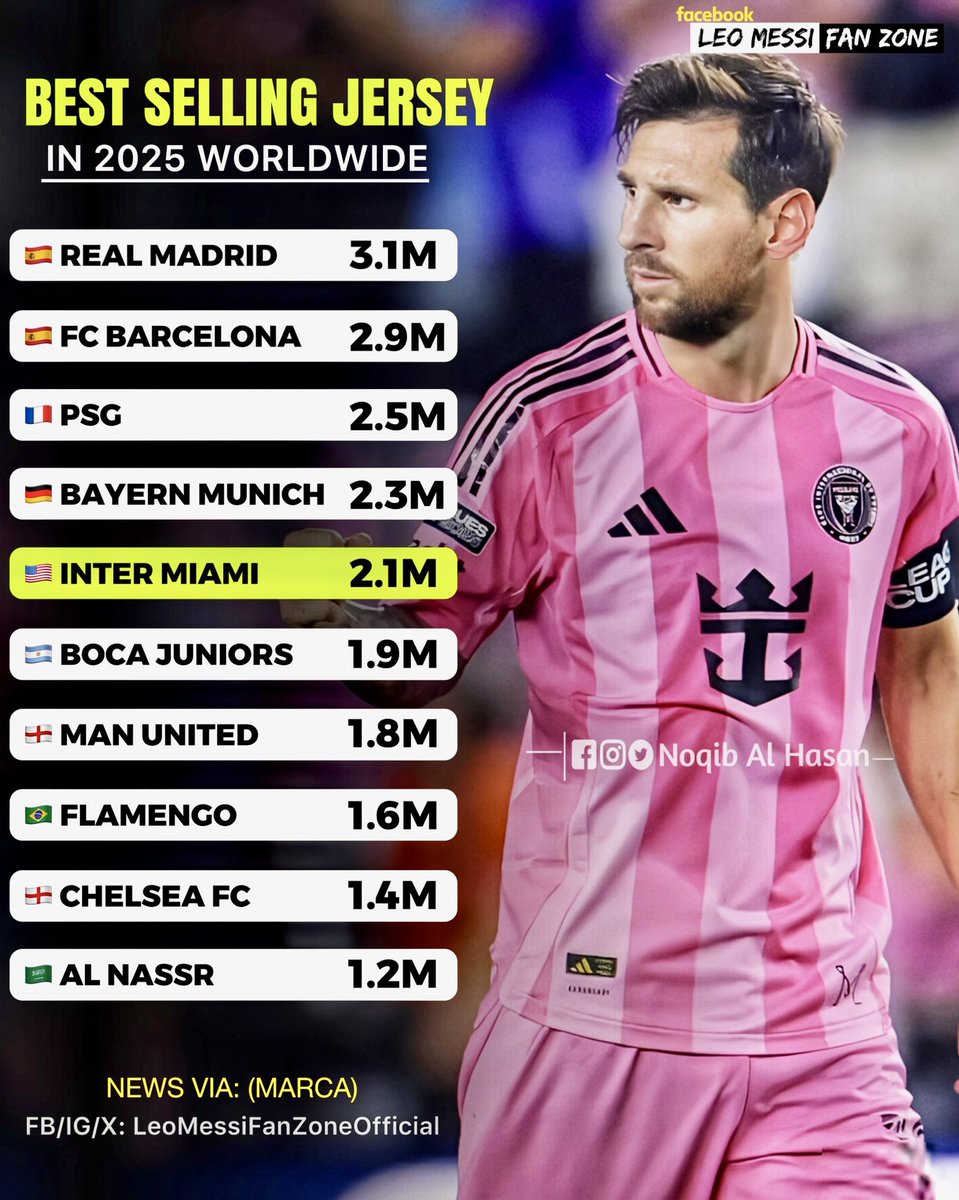 Crackbol10's tweet image. Es increíble como Messi sólito coloca al Inter Miami entre los clubes con más ventas de jerseys del planeta 🤯🤯🤯🌎💰