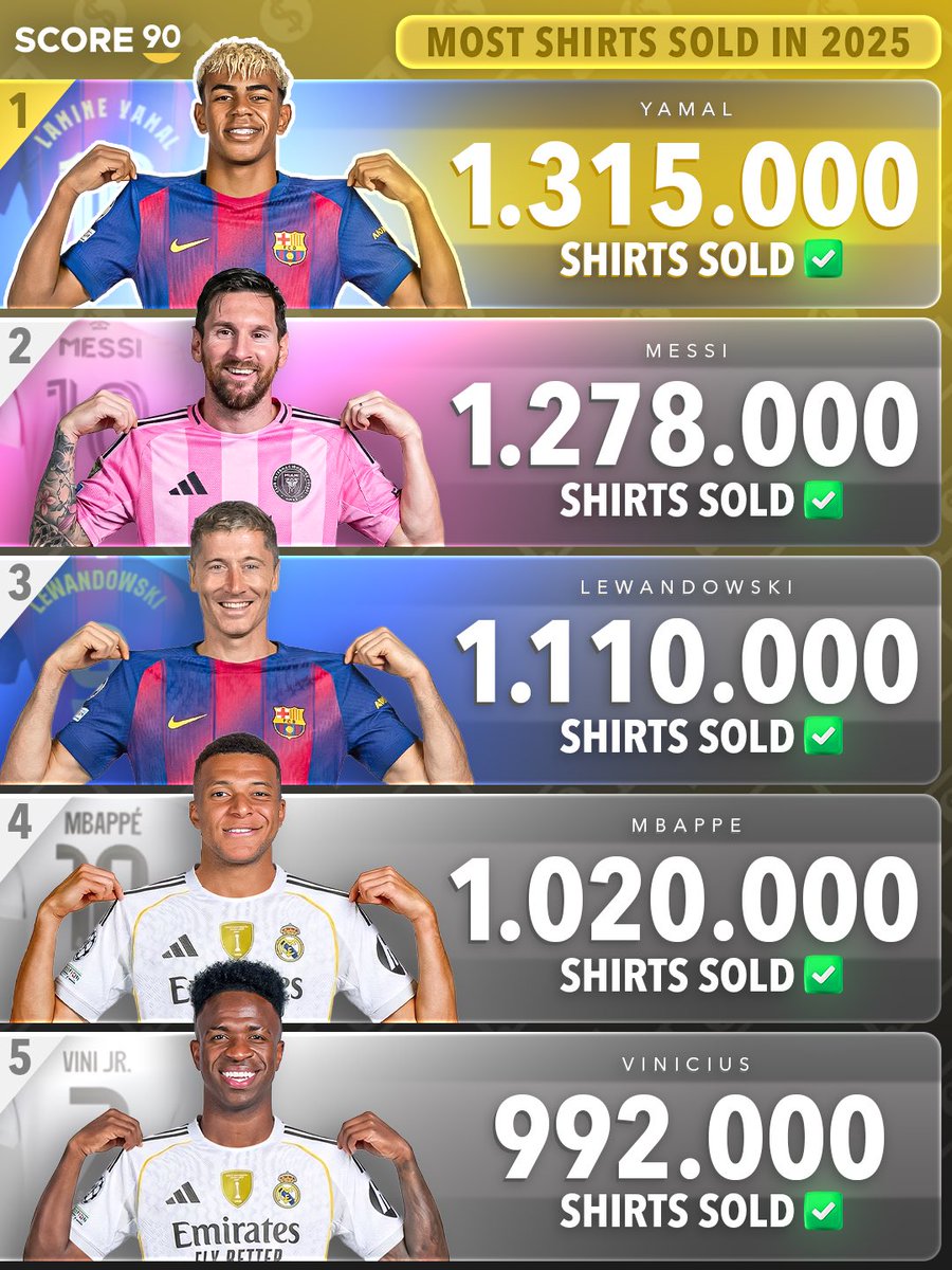 Crackbol10's tweet image. Es increíble como Messi sólito coloca al Inter Miami entre los clubes con más ventas de jerseys del planeta 🤯🤯🤯🌎💰