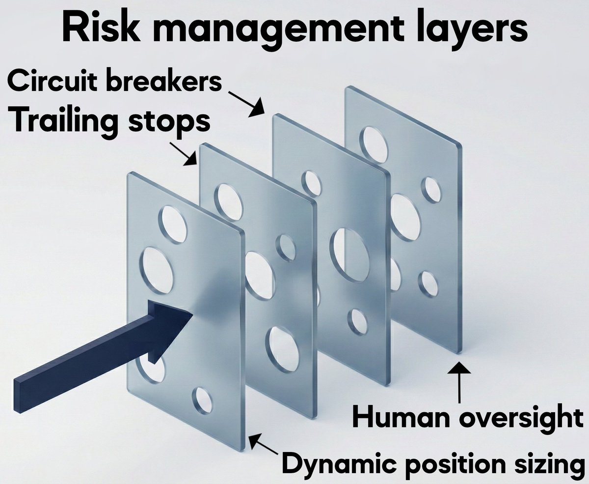 vinzenzulrich's tweet image. If your only kill switch is calling your broker to close positions, good luck.

Risk management isn&apos;t a safety net you add after.

It&apos;s an architecture you design around from day one.

Thread ↓

#trading #investing #algotrading #quant #RiskManagement