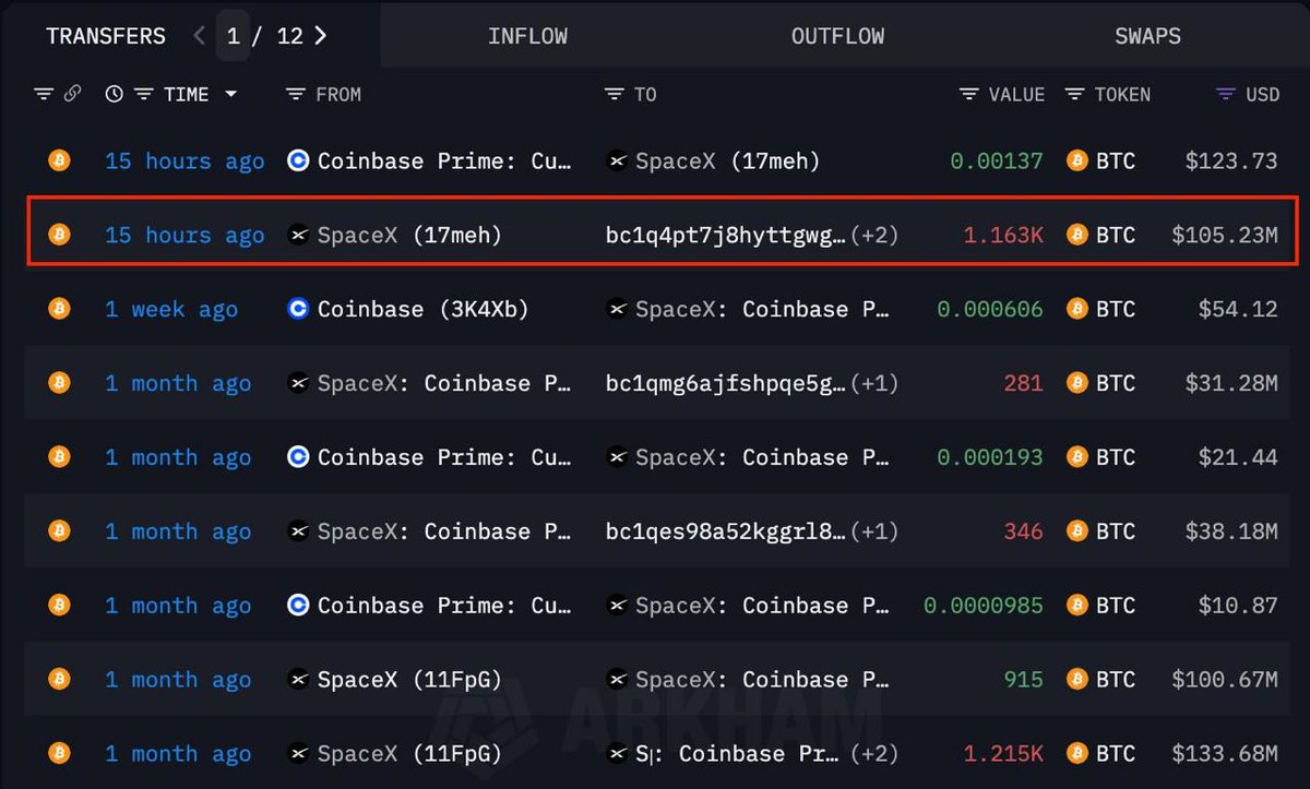 sonaram1978's tweet photo. JUST IN: 🟠 Elon Musk's SpaceX transfers 1,163 #bitcoin worth $105 million to two unmarked wallets 👀
SpaceX currently holds 6,095 #bitcoin worth $553 MILLION.

https://t.co/mqklyJUamO https://t.co/bXVbyfna5s