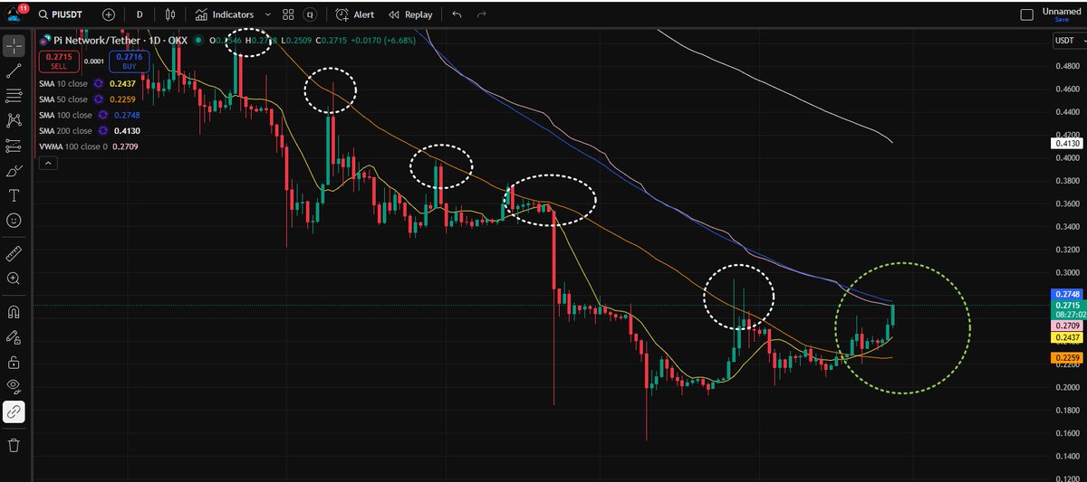 Koreanteacher1's tweet image. Pi has reached the 100-day moving average about 1–2 weeks earlier than I expected. 🚀🚀

I think the price may hit resistance once or twice before going up, but right now, it is showing a good sign of a possible turning point and trend change. 

#Pi #PiNetwork #Picoin #파이…