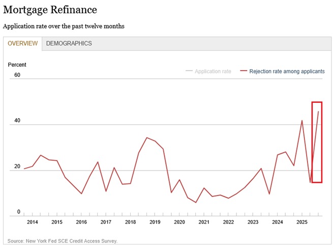 📉KOBEISSI: Aumento dei Tassi di Rifiuto delle Domande di Credito negli Stati Uniti: il Livello Più Alto dal 2014