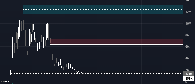 nocapsmolcap's tweet photo. @dhoorX @BellaRamore red tp1 blue tp2

close below 860k is invalidation https://t.co/NRsIZ82bqo