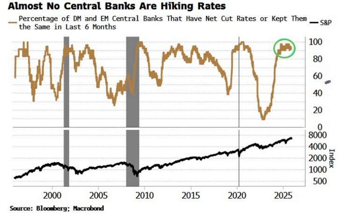KobeissiLetter's tweet image. Global central banks are pivoting:

Over 90% of developed and emerging central banks have cut rates or kept them the same over the last 6 months, near the highest since the 2020 pandemic.

In other words, less than 10% of world central banks have recently hiked their rates.

This…
