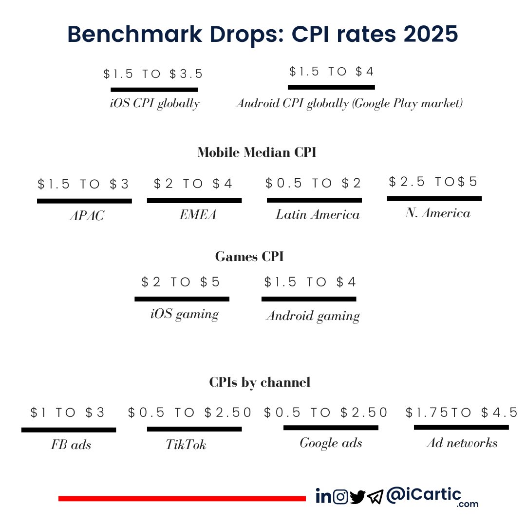 iCartic's tweet image. Check your CPI before you burn budgets.

2025 CPI (all apps):
iOS: $1.5–3.5 | Android: $1.5–4

Games:
iOS: $2–5 | Android: $1.5–4

What are you seeing for your geo + genre?

more → businessofgames.icartic.com/p/business-of-… 

#GameDev #MobileMarketing #UserAcquisition #CPI #MobileGames