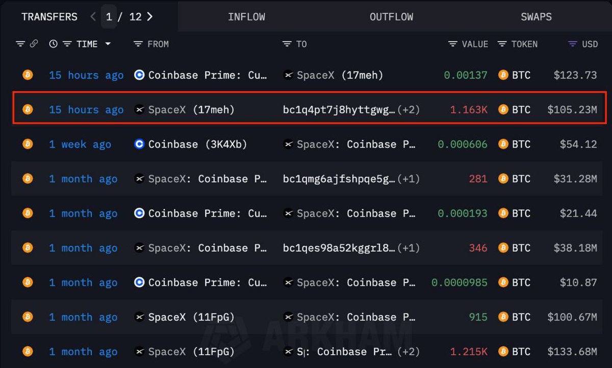BitcoinDailyUS's tweet photo. SpaceX currently holds 6,095 bitcoin worth $553 MILLION. https://t.co/S8SLCBqVcV