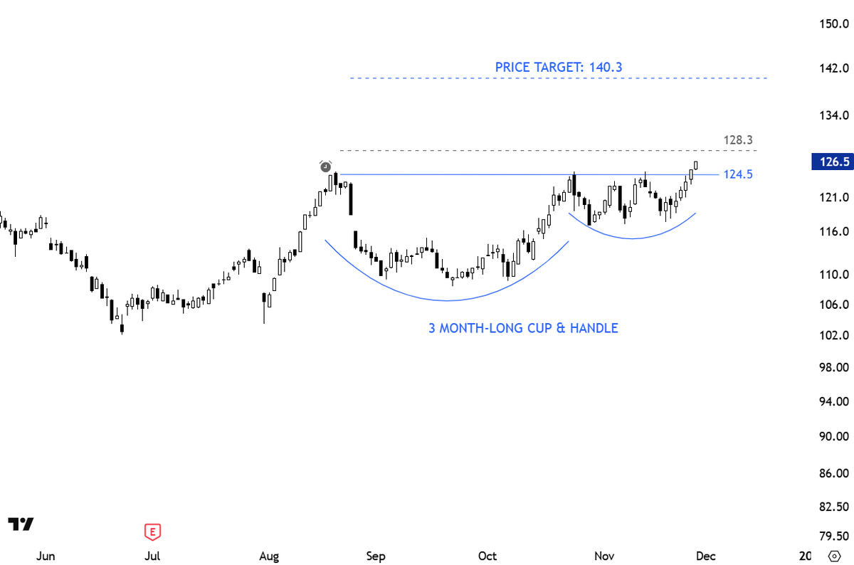 TechCharts's tweet image. A similar setup from #EUROPE #EQUITIES 

Possible cup &amp;amp; handle continuation 

#TECHCHARTSMEMBERS 

Access &amp;gt;&amp;gt; tinyurl.com/dmnau7d9