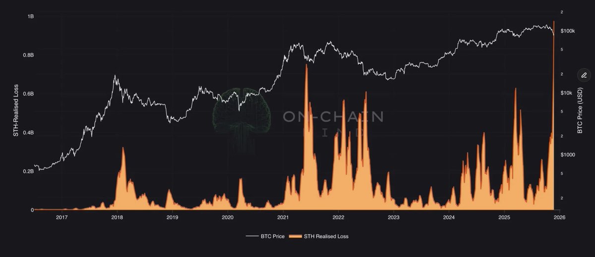 BitbullTrading's tweet image. Warum realisierte Verluste für mich ein bullisches Zeichen sind 💡 #bitcoin

Ich habe gesehen, dass die Menge an realisierten Verlusten im Markt ein entscheidender Hinweis auf die Stimmung vieler Anleger ist, die in Panik verkaufen. Jedes Mal, wenn diese Verluste historisch…