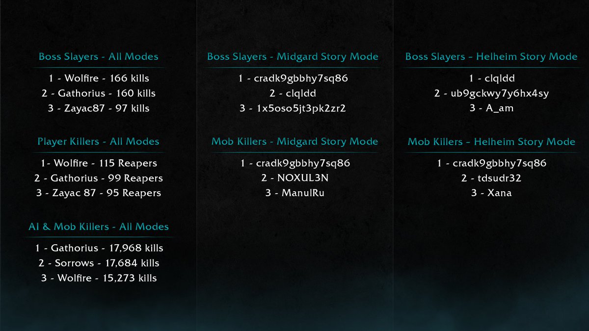 playgdr's tweet image. 🏆 Closed Alpha 4 Community Challenge Winners!
Congrats to all Reapers who claimed exclusive Gods, Death &amp;amp; Reapers merch, well fought! ⚔️

New challenges are coming soon… 

#gaming #extraction #hackandslash #gamedev