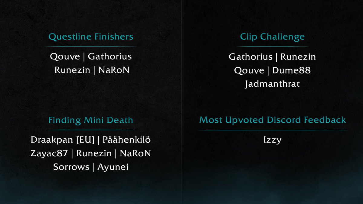 playgdr's tweet image. 🏆 Closed Alpha 4 Community Challenge Winners!
Congrats to all Reapers who claimed exclusive Gods, Death &amp;amp; Reapers merch, well fought! ⚔️

New challenges are coming soon… 

#gaming #extraction #hackandslash #gamedev