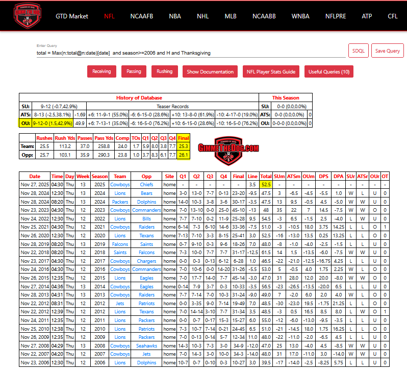 The 3-game Thanksgiving format started in 2006. The Lions/Packers total of 48.5 is the lowest total of the day. It's the highest low total since the 3-games started. The lowest total of the day on T-Day tend to go over (55%). 

The Cowboys/Chiefs game is the highest total today.