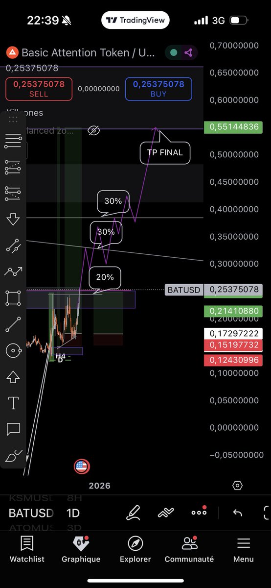 tothefomo's tweet photo. 1st TP 20% hit on $bat ! Next one ~0.30$ https://t.co/J1vIl5hsRw
