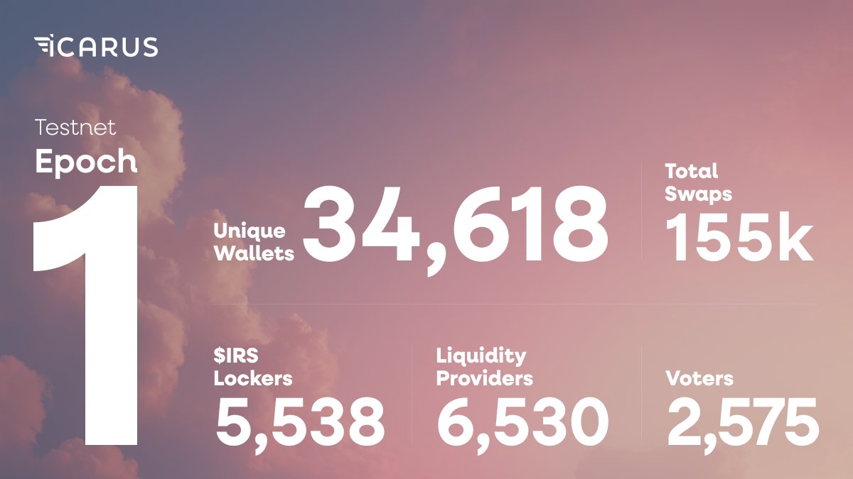 Icarus_Fi's tweet image. Tens of thousands of unique wallets were active across Icarus during Test Ascent Epoch 1.

Your actions matter.
Stay active, stay testing — something new drops tomorrow.