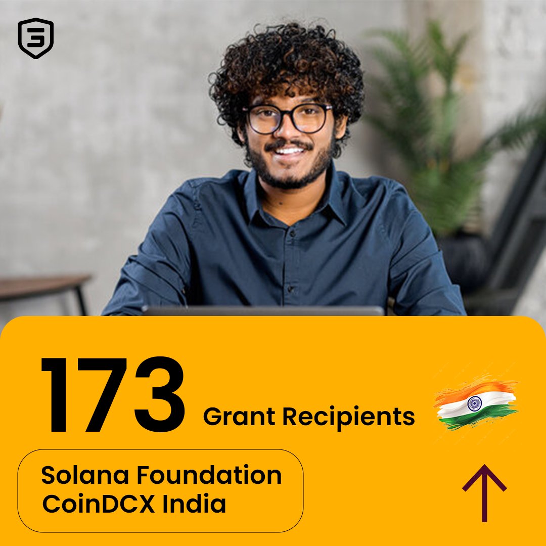 Level3Lab's tweet image. Did you know?

💡 There are a total of 173 verified recipients of grants from @SolanaFndn and @CoinDCX so far
🟢 Total funding received: $698.5k
🟢 Average per project: $15k in $USDC

This fund was made avaliable to Indian builders across dev, content, and community

If you&apos;re…