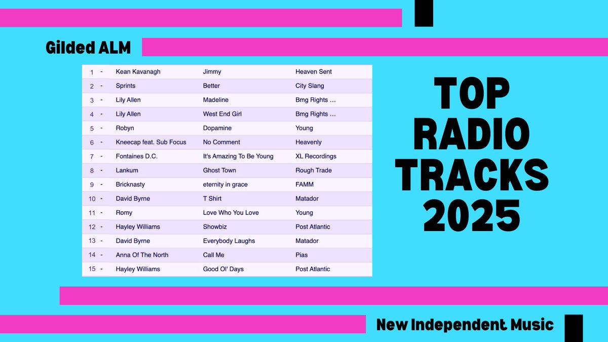 daveGildedALM's tweet photo. #Top15 @gildedalm most played 🎶📻🇮🇪 in Nov. '25. Thanks DJ's.
1🇮🇪 #KeanKavanagh
2🇮🇪 @SPRINTSmusic
3&4 @lilyallen
5 @robynkonichiwa
6🇮🇪 @KNEECAPCEOL
7🇮🇪 @fontainesdublin
8🇮🇪@LankumDublin
9🇮🇪 #Bricknasty
10&13 #davidbyrne
11 @romyromyromy
14 #annaofthenorth
12&15 #HayleyWilliams https://t.co/Ln0qYHS8Mw