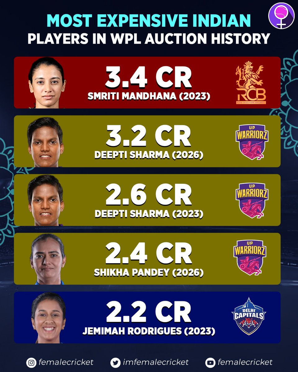 imfemalecricket's tweet photo. A big pay day for Deepti Sharma and Shikha Pandey! 💰 👇

#CricketTwitter https://t.co/idA2Sa0kb9
