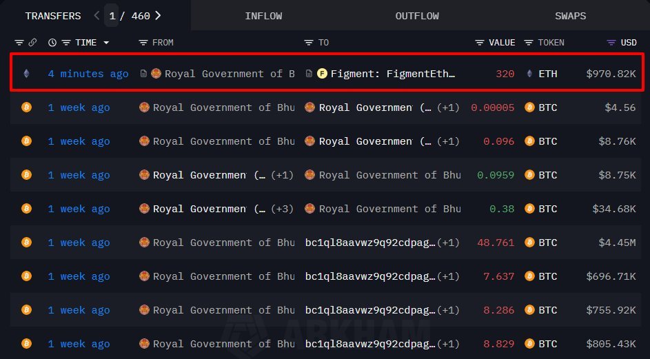 thecryptobasic's tweet image. Bhutan Moves 320 #Ethereum To Staking.

The Royal Government of Bhutan has strengthened its crypto infrastructure by staking 320 Ethereum tokens through Figment. io.

This move represents its most significant Ethereum-related activity in several months.

According to Onchain…