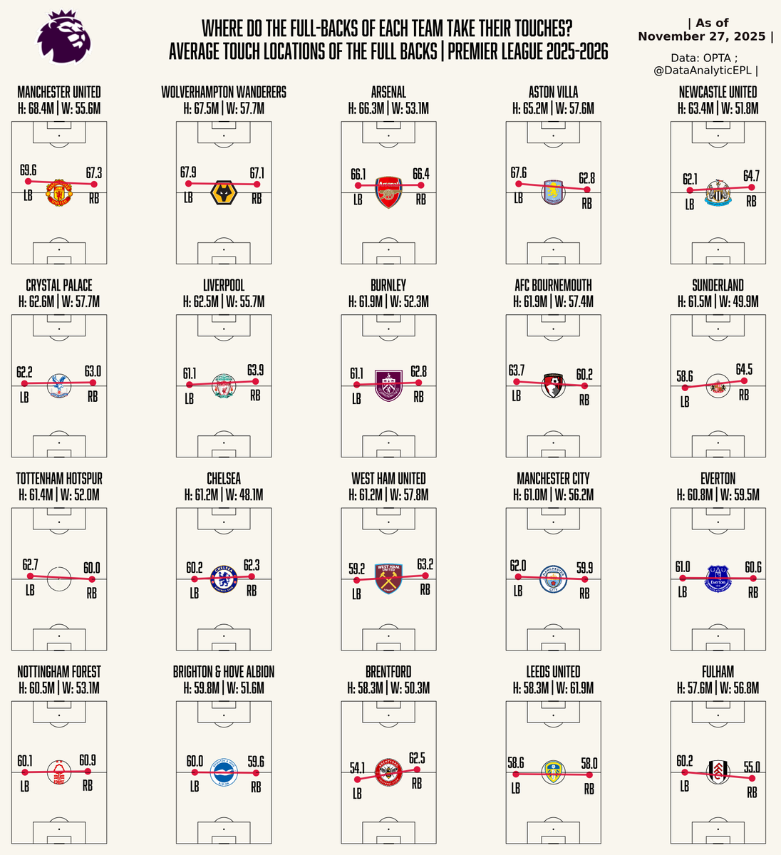DataAnalyticEPL's tweet image. 👉From Where do the full-backs of each team take their touches in English Premier League 2025-2026? UPDATED after Gameweek 12.   

🚨MANCHESTER UNITED&apos;s FULL BACKS are the HIGHEST on the PITCH.

👉Values are according to (120 ❌ 80) Pitch size!

#PremierLeague