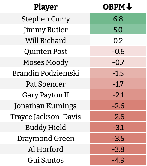TheBBallSage's tweet photo. Different metric, same story, #DubNation. We have a grand total of 3 players who are positive on offense and one is a rookie.

They can lock-in and play better defense. But the offensive talent just isn't there and as Jimmy said after the game *when the shots aren't going in they mope* and the defensive energy and attention to detail isn't the same. Translation: poor offense leads to poor defense.

Gotta fix this offense. And, no, the guy who is 2nd on the team in usage, but 9th in offensive impact ain't fixing this. Only #January15th can fix this. Ball's in your court Money Mike. Shove Lacob in a locker if you have to. You've gotta get these kids and bums outta here and build a real team. #SendDaPicks