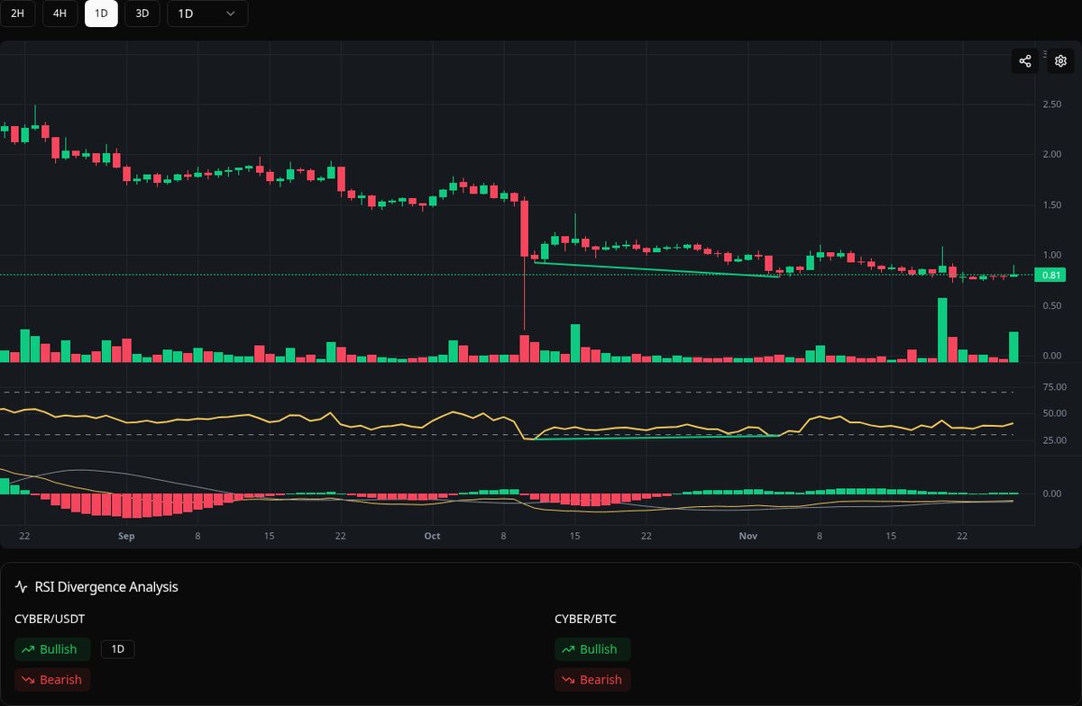 divergences_bot's tweet image. 🟢 Bullish CYBER
Symbol: CYBER/USDT
Timeframe: 1d
Price: 0.783
Volume: 1.43M

#CYBER #Divergence #BuySignal