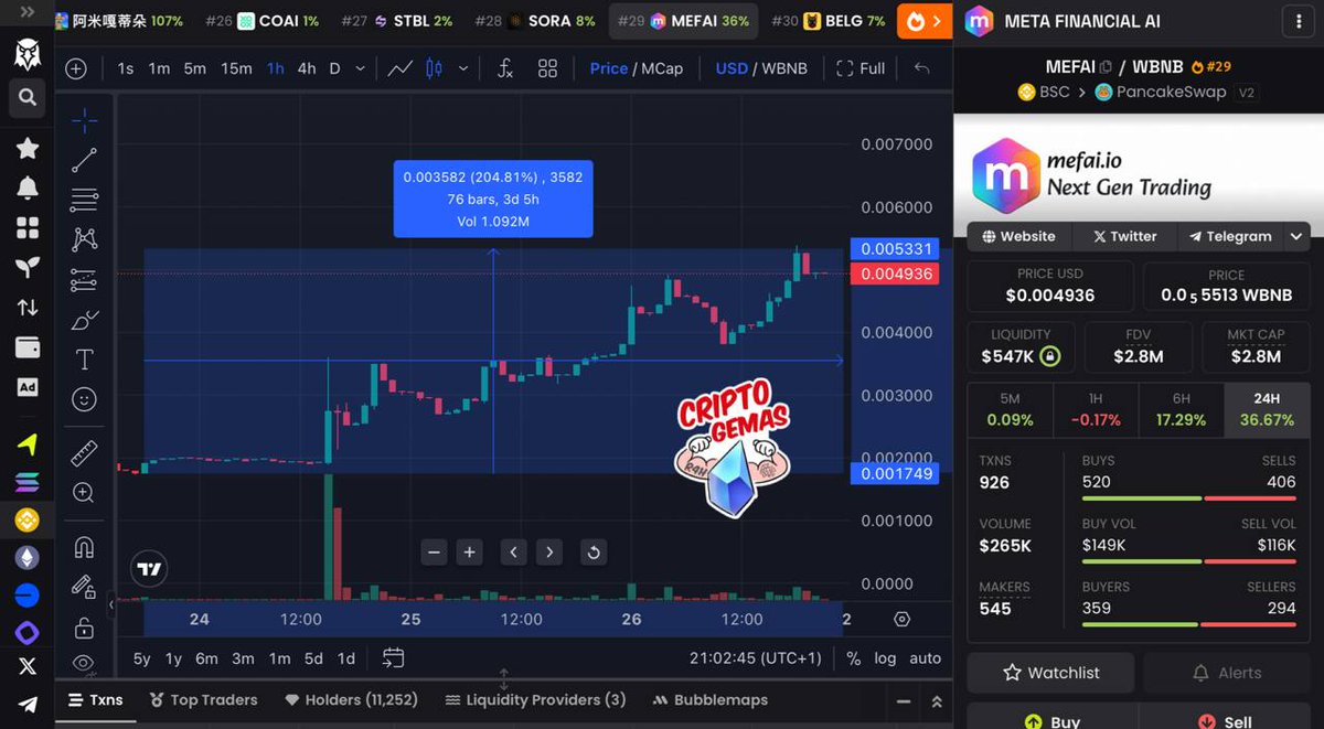 CriptoGemas_R4H's tweet image. $MEFAI lleva un 3x desde el dip 🔥🫣

.@MetaFinancialAI es un token que lleva listado 4 meses y donde su Dev sigue trabajando para pushear la gráfica.

Es un token que nos dio grandes profits en el pasado a raíz del Tweet de CZ, que los llevó a subir a los 30M de MC, ahora mismo…