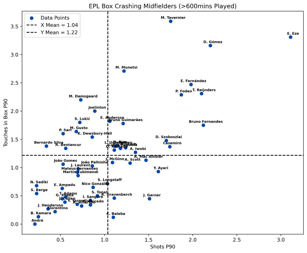 KaiGWatson's tweet image. Box crashing midfielders are so valuable, below is EPL midfielders touches in the box/shots P90.

Eze the clear stand out with Diego Gómez showing up really well also.

Tavernier normally plays on the wing but has played centrally also to great effect. 

Any surprises?